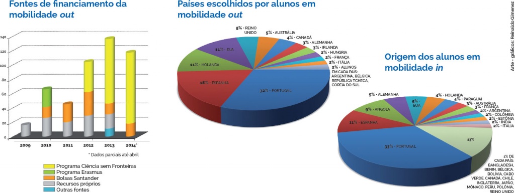 Gráficos - Fontes de financiamento da mobilidade out - Países escolhidos por alunos em mobilidade out - Origem dos alunos em mobilidade in