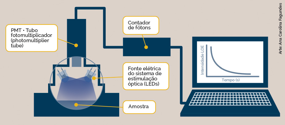 Desenho esquemático do dosímetro