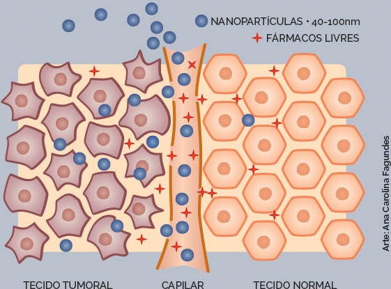 Desenho esquemático que mostra a atuação de nanopartículas