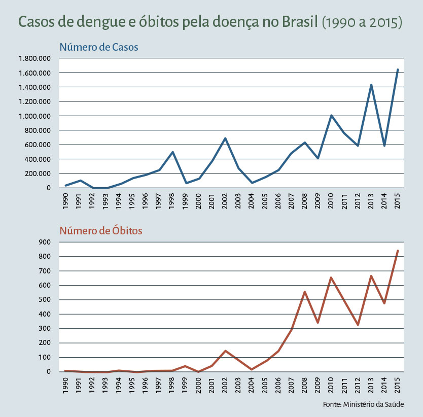 Casos de dengue e óbitos pela doença no Brasil (1990 a 2015) - dois gráficos mostram como o número de casos e óbitos vem aumentando ao longo dos anos