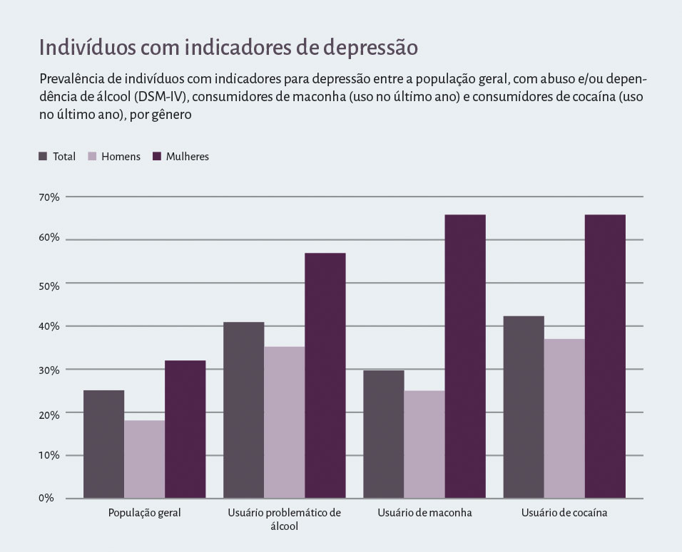 Gráfico 'Indivíduos com indicadores de depressão'. Prevalência de indivíduos com indicadores para depressão entre a população geral, com abuso e/ou dependência de álcool (DSM-IV), consumidores de maconha (uso no último ano) e consumidores de cocaína (uso no último ano), por gênero. Os gráfico mostra maior prevalência de depressão entre os usuários de álcool (mais de 50%) cocaína (mais de 60%), maconha (mais de 60%) do que na população em geral (mais de 30%).