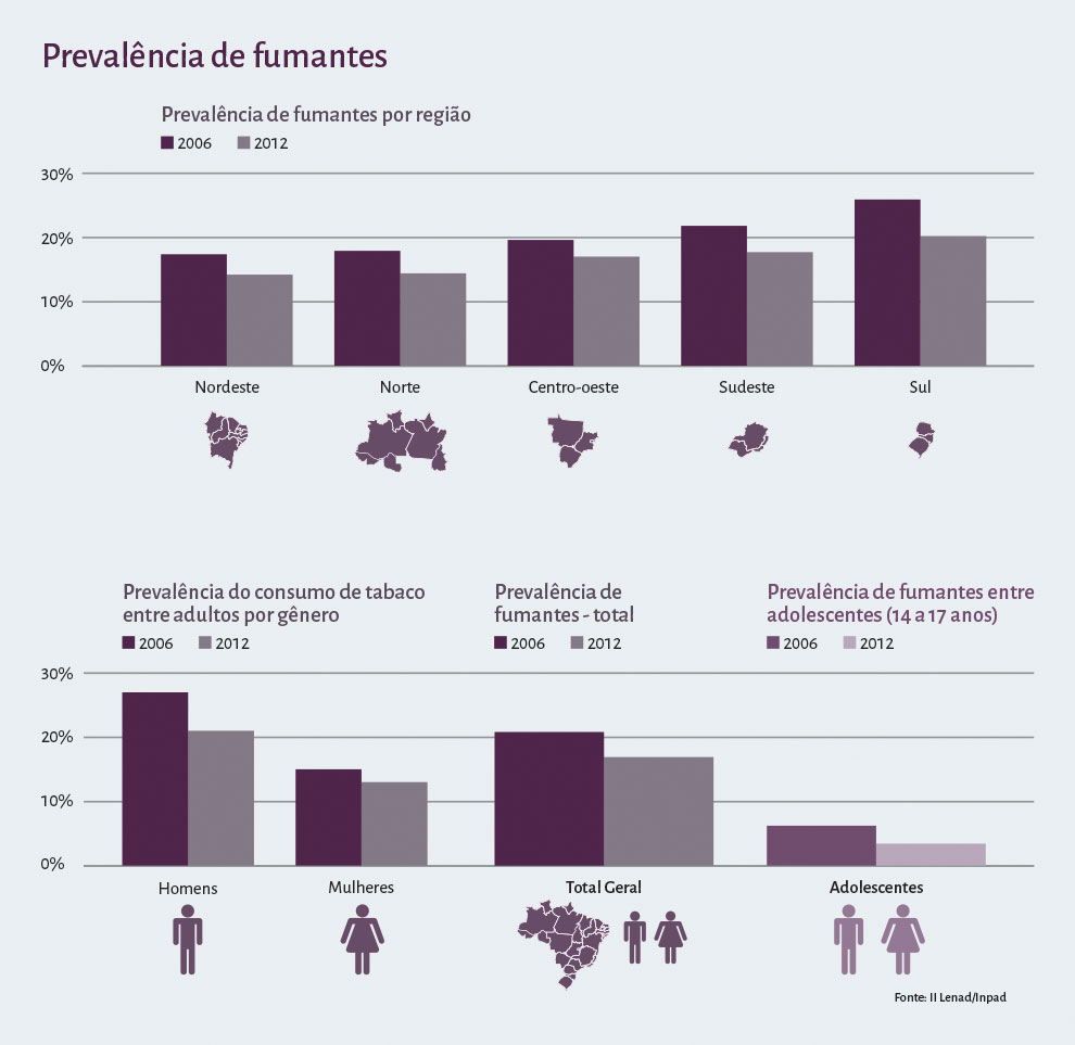 Gráficos 'Prevalência de Fumantes' São gráficos que mostram a porcentagem de fumantes em regiões do Brasil, por genêro e adolescentes, nos anos de 2006 e 2012. O número de fumantes diminuiu entre 2006 e 2012.