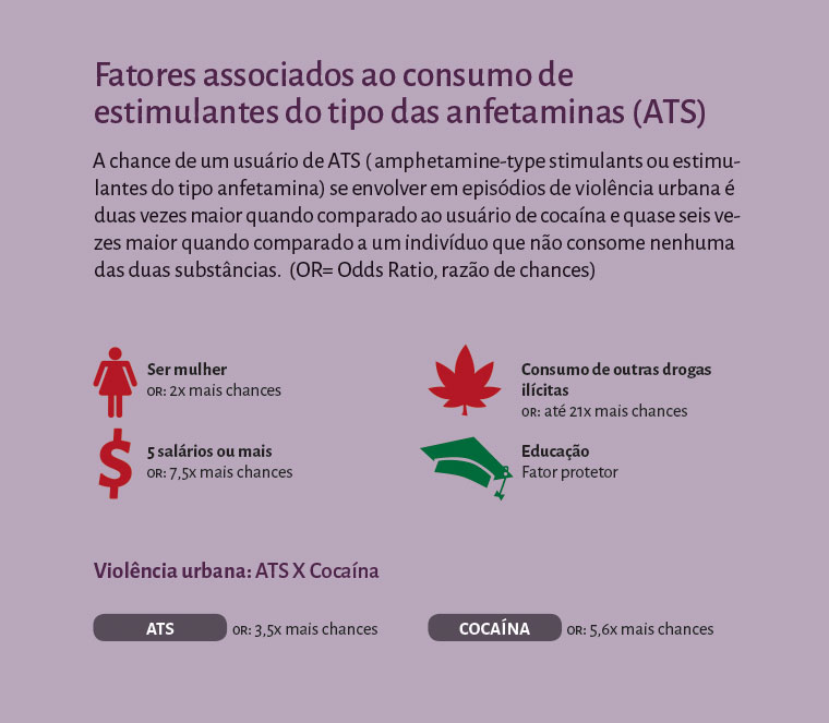 Infográfico - Fatores associados ao consumo de estimulantes do tipo das anfetaminas (ATS). A chance de um usuário de ATS ( amphetamine-type stimulants ou estimulantes do tipo anfetamina) se envolver em episódios de violência urbana é duas vezes maior quando comparado ao usuário de cocaína e quase seis vezes maior quando comparado a um indivíduo que não consome nenhuma das duas substâncias.  (OR= Odds Ratio, razão de chances). / Ser mulher or: 2x mais chances. / 5 salários ou mais  or: 7,5x mais chances. / Consumo de outras drogas ilícitas or: até 21x mais chances. / Educação  Fator protetor. / Violência urbana: ATS X Cocaína. / ATS: or: 3,5x mais chances. / COCAÍNA: or: 5,6x mais chances