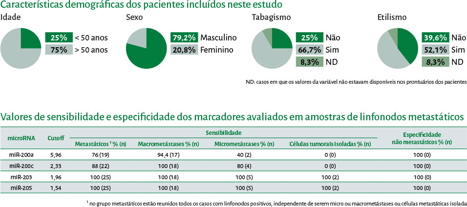 Grafico - Características demográficas dos pacientes incluídos neste estudo. Idade 25% < 50 anos, 75%> 50 anos. Sexo 79,2% Masculino, 20,8% Feminino. Tabagismo 25% não, 66,7% sim, 8,3% dados não disponíveis. Etilismo 39,6% não, 52,1% sim, 8,3% dados não disponíveis. 