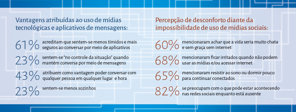 Gráfico - Vantagens atribuídas ao uso de mídias tecnológicas e aplicativos de mensagens:  61% acreditam que sentem-se menos tímidos e mais seguros ao conversar por meio de aplicativos.  23% sentem-se “no controle da situação” quando mantém conversa por meio de mensagens. 43% atribuem como vantagem poder conversar com qualquer pessoa em qualquer lugar  e hora. 23% sentem-se menos sozinhos. Percepção de desconforto diante da impossibilidade de uso de midias sociais:  60% mencionaram achar que a vida seria muito chata e sem graça sem internet. 68% mencionaram ficar irritados quando não podem usar as mídias e/ou acessar internet. 65% mencionaram resistir ao sono ou dormir pouco para continuar conectados. 82% se preocupam com o que pode estar acontecendo nas redes sociais enquanto está ausente.