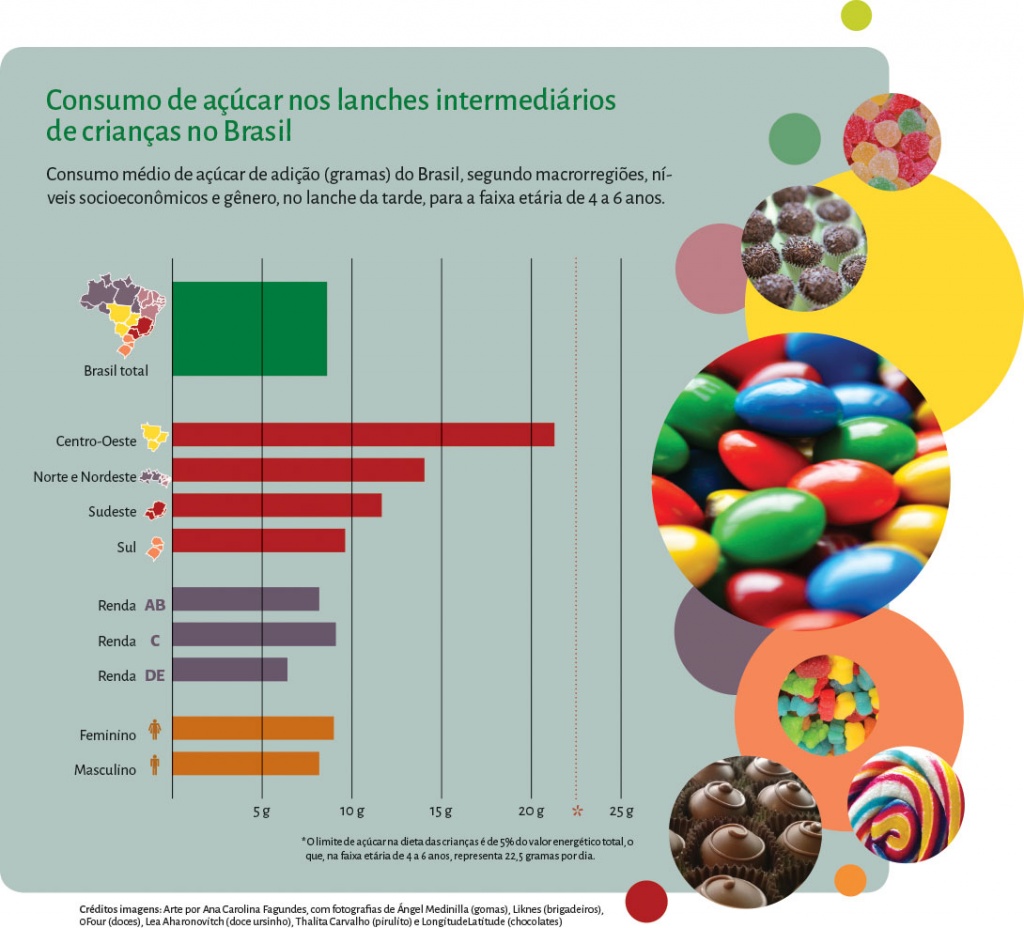 Gráfico Consumo de açúcar nos lanches intermediários de crianças no Brasil. Consumo médio de açúcar de adição (gramas) do Brasil, segundo macrorregiões, níveis socioeconômicos e gênero, no lanche da tarde, para a faixa etária de 4 a 6 anos. 