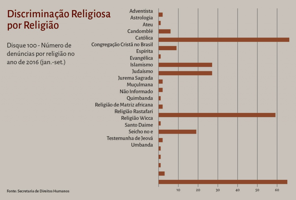 Gráficos Discriminação Religiosa por Religião