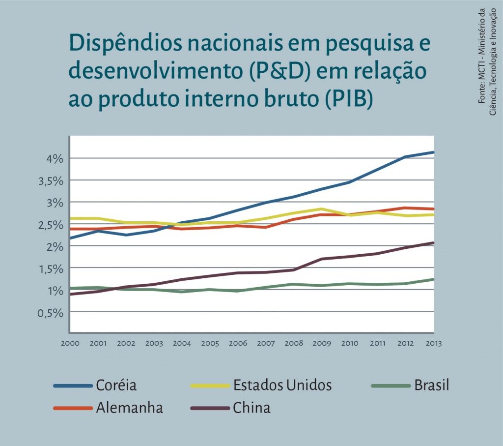 Gráfico - Dispêndios nacionais em pesquisa e desenvolvimento