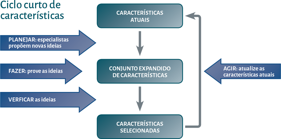 Gráfico ciclo características