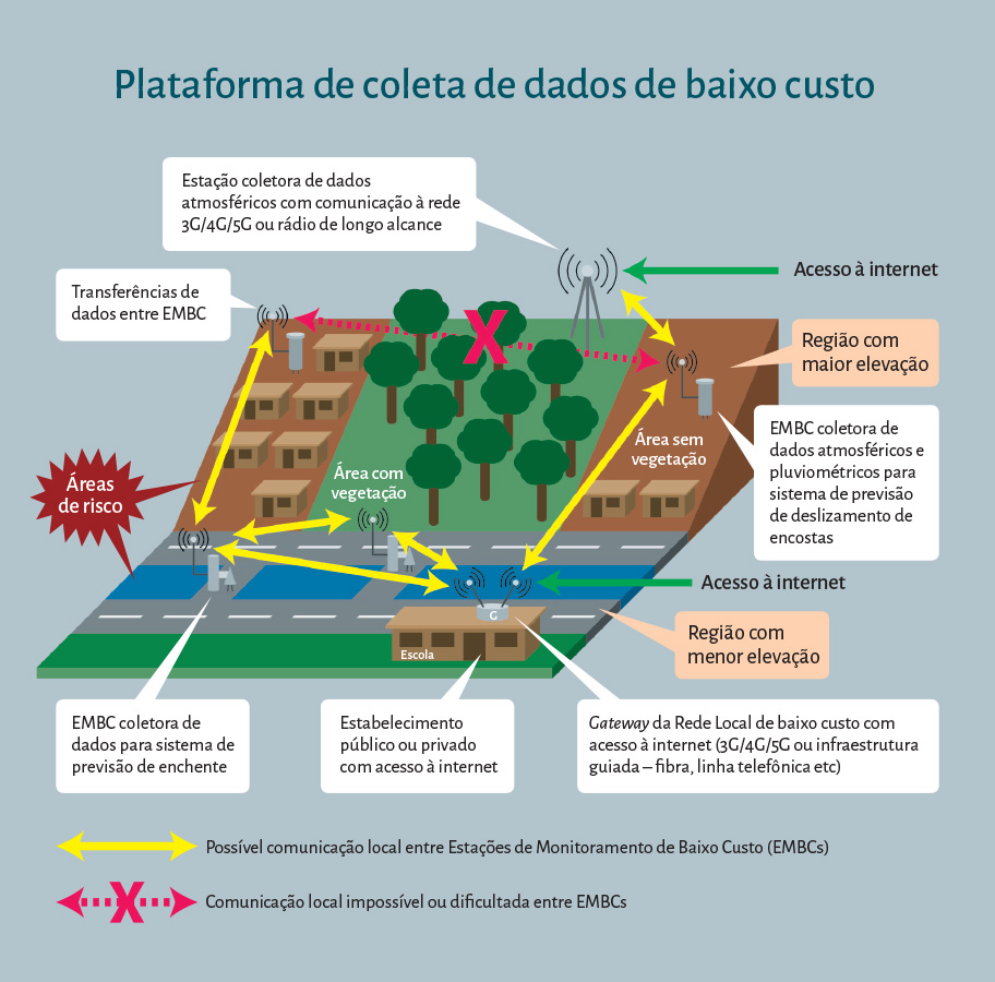 Desenho esquemático - plataforma de coleta de dados