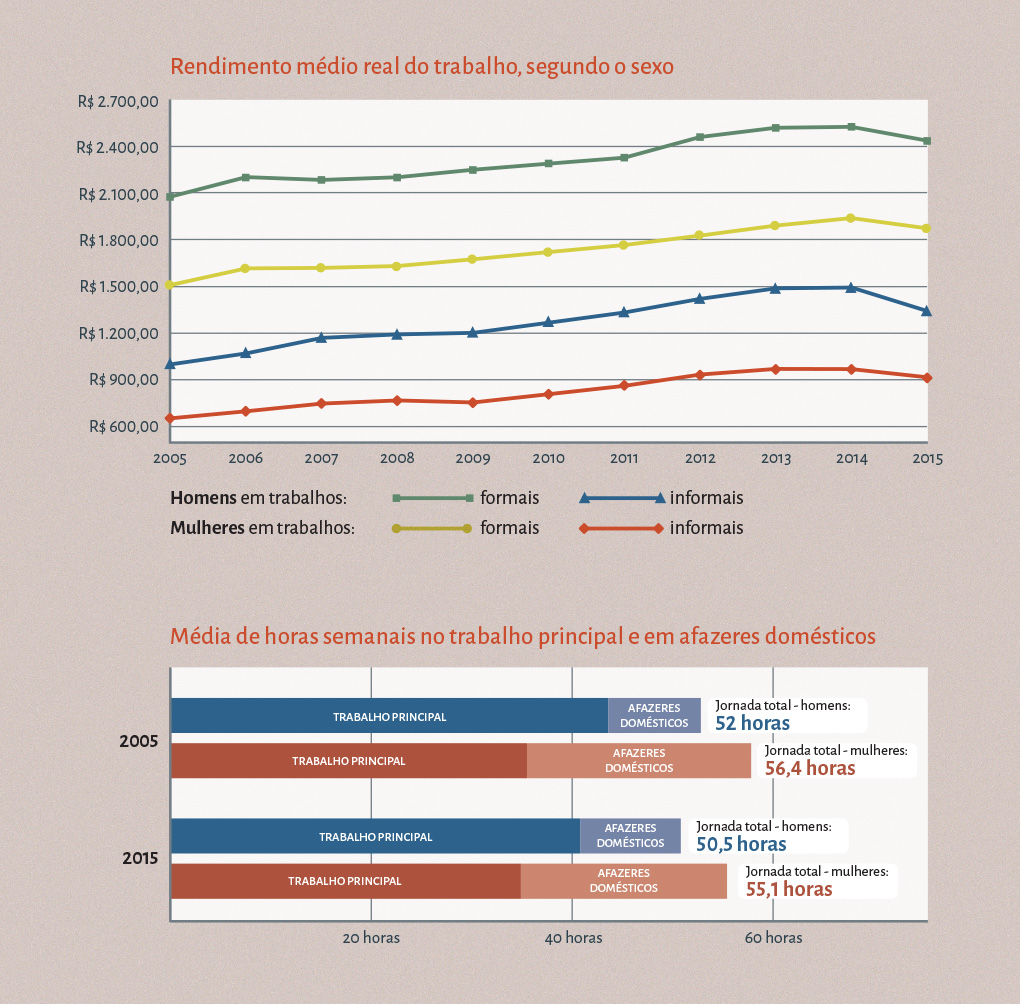 Dois gráficos, o primeiro deles mostra como o rendimento médio de homens, seja em trabalho formais ou informais, é superior ao de mulheres. O segundo gráfico mostra como média de horas semanais trabalhadas, ao somar o trabalho e os afazeres domésticos, é maior entre as mulheres