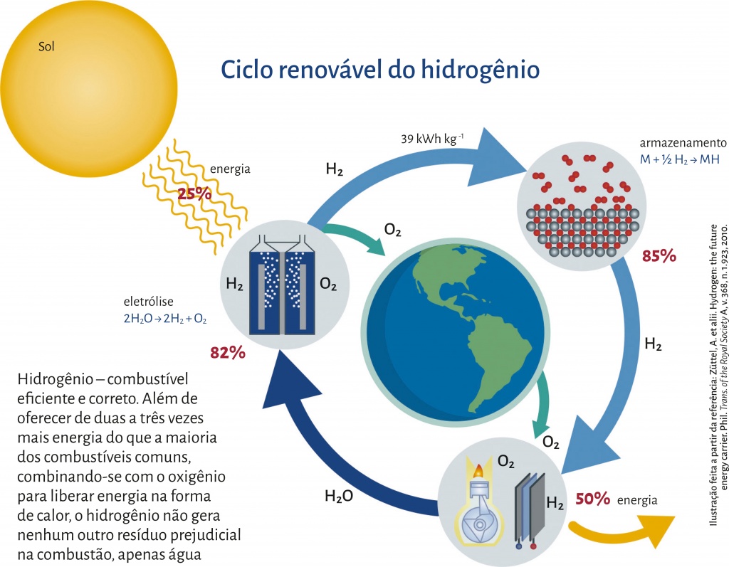 Hidrogenio cilco renovavel