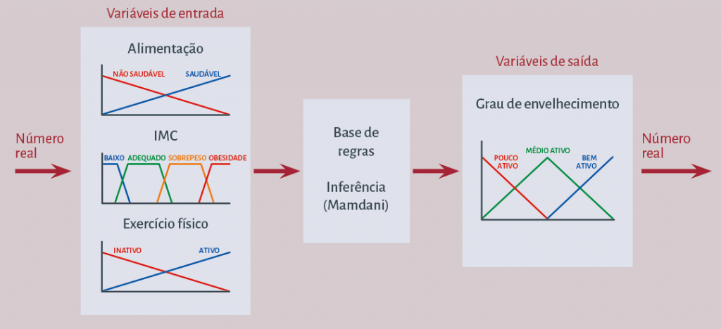 longevidade grafico logica fuzzy