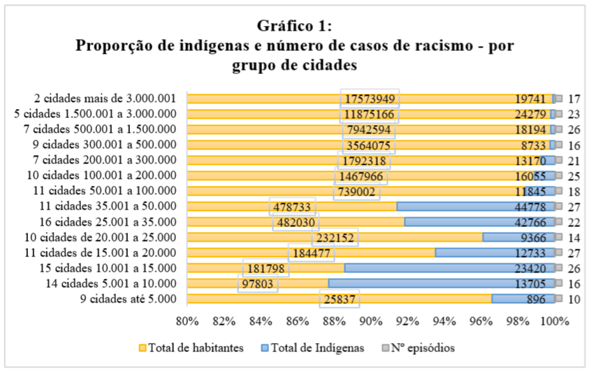 grafico artigo racismo