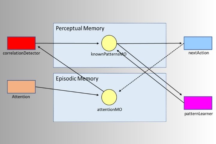 cognitive model proposed